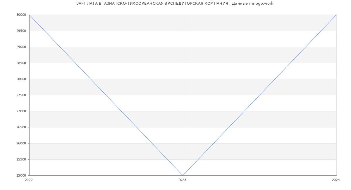 Статистика зарплат  АЗИАТСКО-ТИХООКЕАНСКАЯ ЭКСПЕДИТОРСКАЯ КОМПАНИЯ