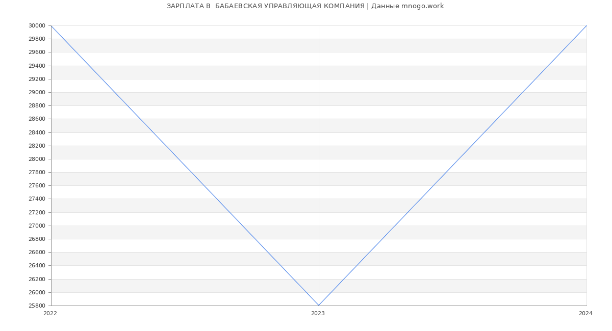 Статистика зарплат  БАБАЕВСКАЯ УПРАВЛЯЮЩАЯ КОМПАНИЯ