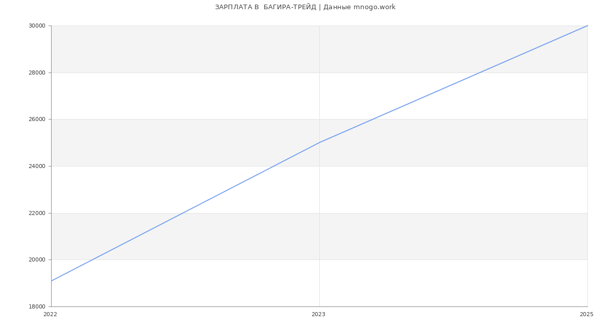 Статистика зарплат  БАГИРА-ТРЕЙД