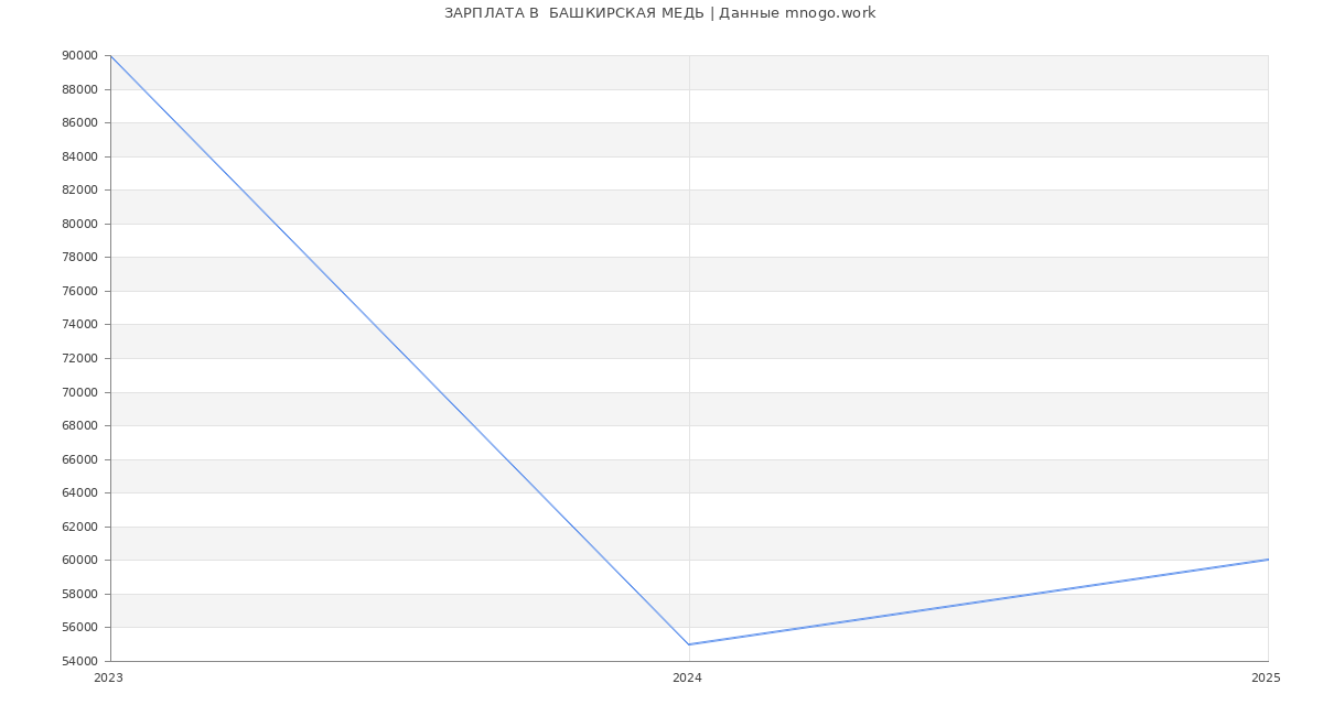 Статистика зарплат  БАШКИРСКАЯ МЕДЬ