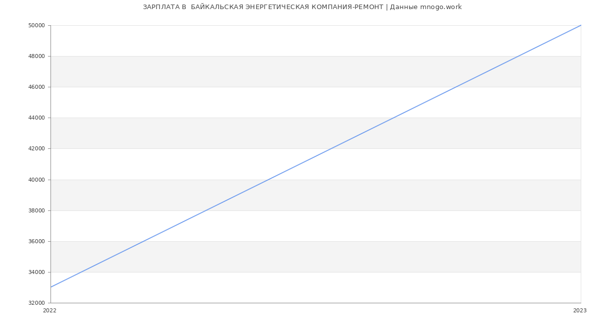 Статистика зарплат  БАЙКАЛЬСКАЯ ЭНЕРГЕТИЧЕСКАЯ КОМПАНИЯ-РЕМОНТ