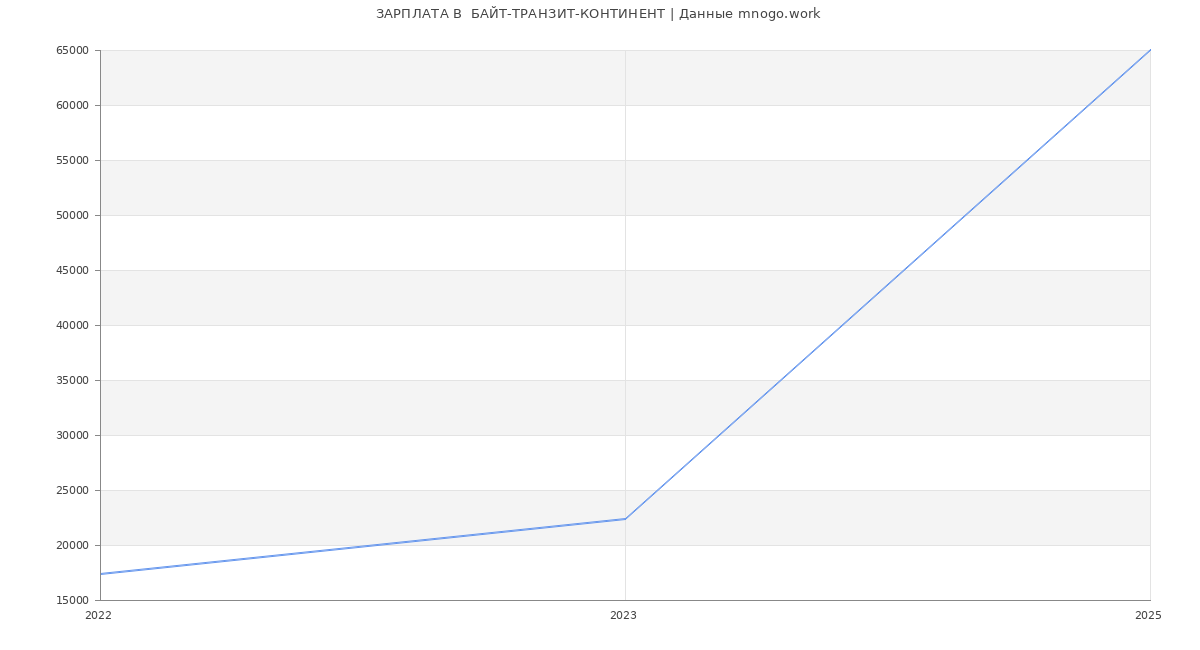 Статистика зарплат  БАЙТ-ТРАНЗИТ-КОНТИНЕНТ