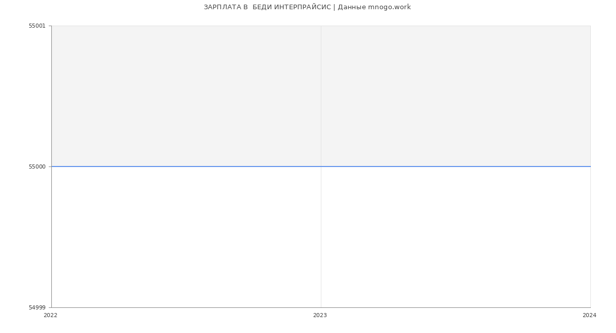 Статистика зарплат  БЕДИ ИНТЕРПРАЙСИС