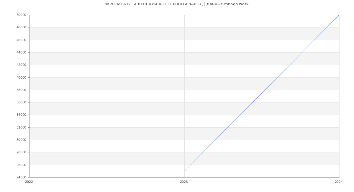 Статистика зарплат  БЕЛЕВСКИЙ КОНСЕРВНЫЙ ЗАВОД