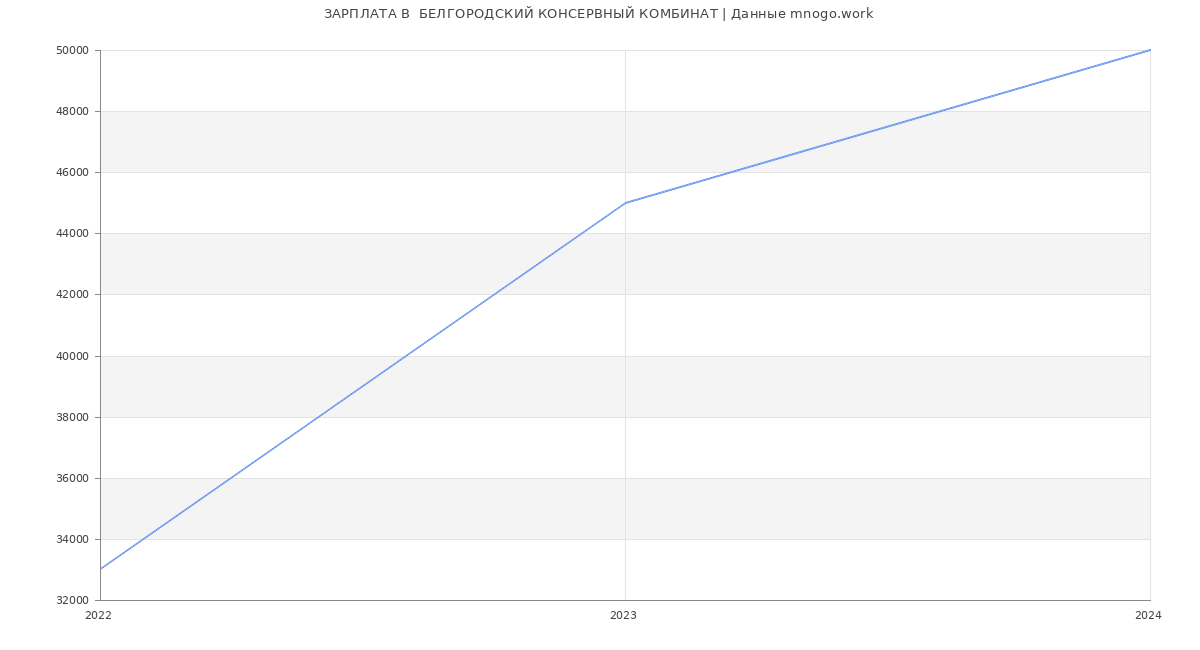 Статистика зарплат  БЕЛГОРОДСКИЙ КОНСЕРВНЫЙ КОМБИНАТ