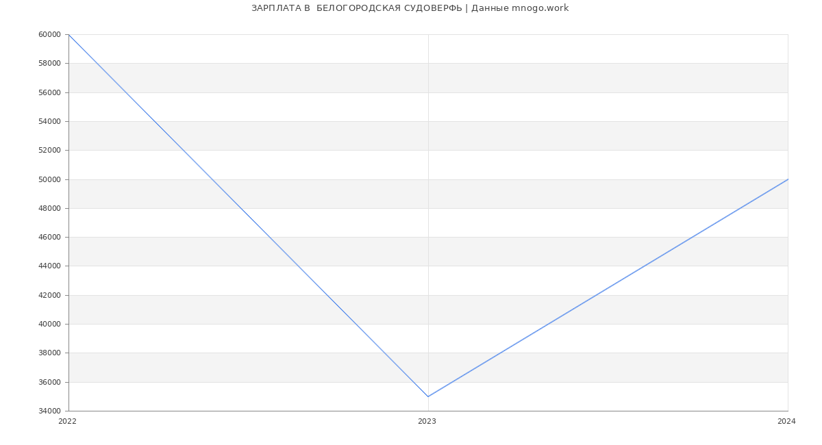 Статистика зарплат  БЕЛОГОРОДСКАЯ СУДОВЕРФЬ