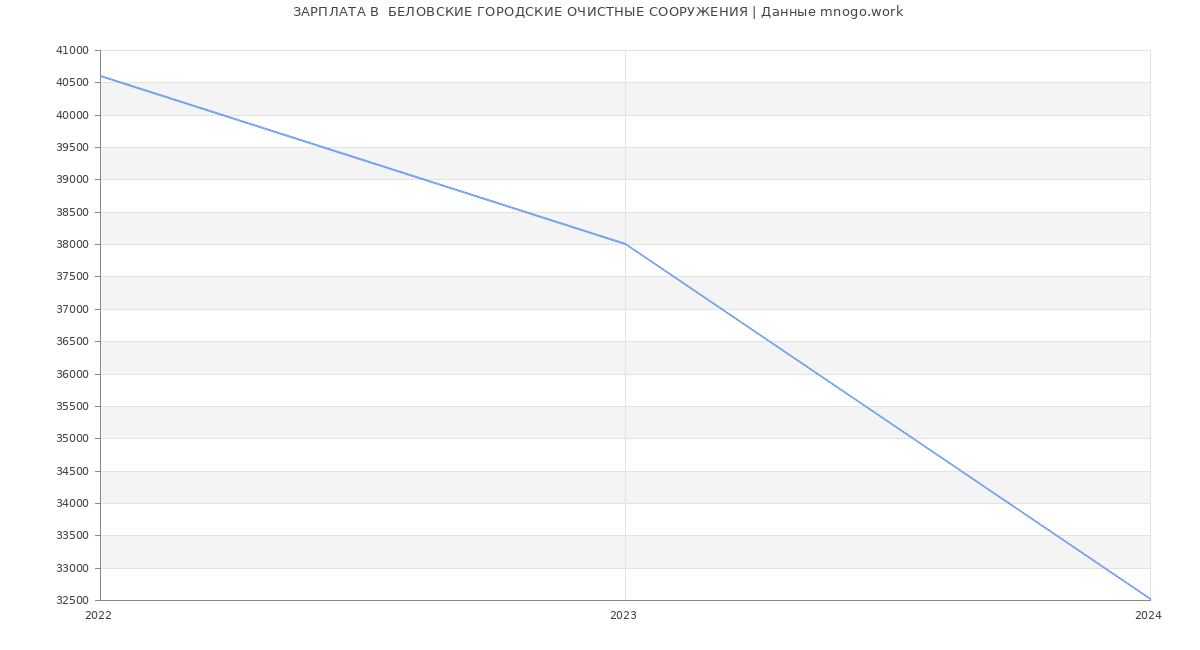 Статистика зарплат  БЕЛОВСКИЕ ГОРОДСКИЕ ОЧИСТНЫЕ СООРУЖЕНИЯ