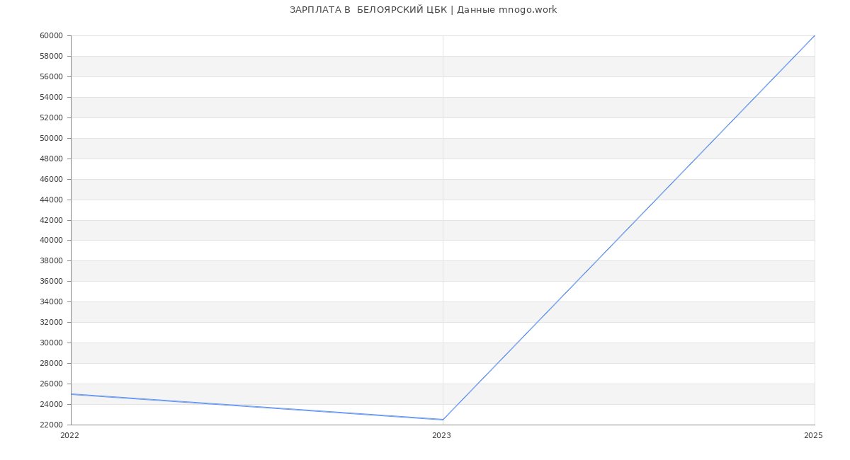 Статистика зарплат  БЕЛОЯРСКИЙ ЦБК
