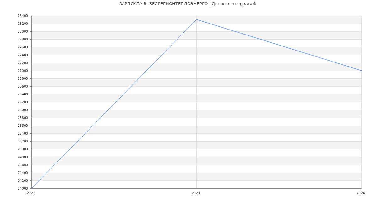 Статистика зарплат  БЕЛРЕГИОНТЕПЛОЭНЕРГО