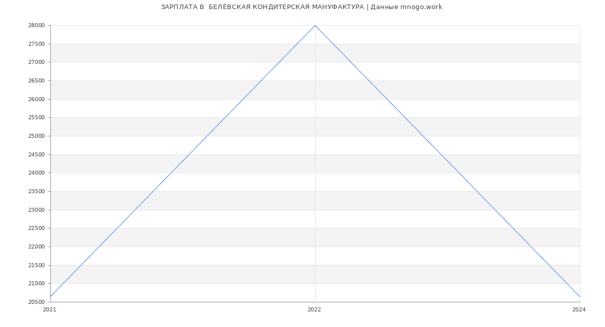 Статистика зарплат  БЕЛЁВСКАЯ КОНДИТЕРСКАЯ МАНУФАКТУРА