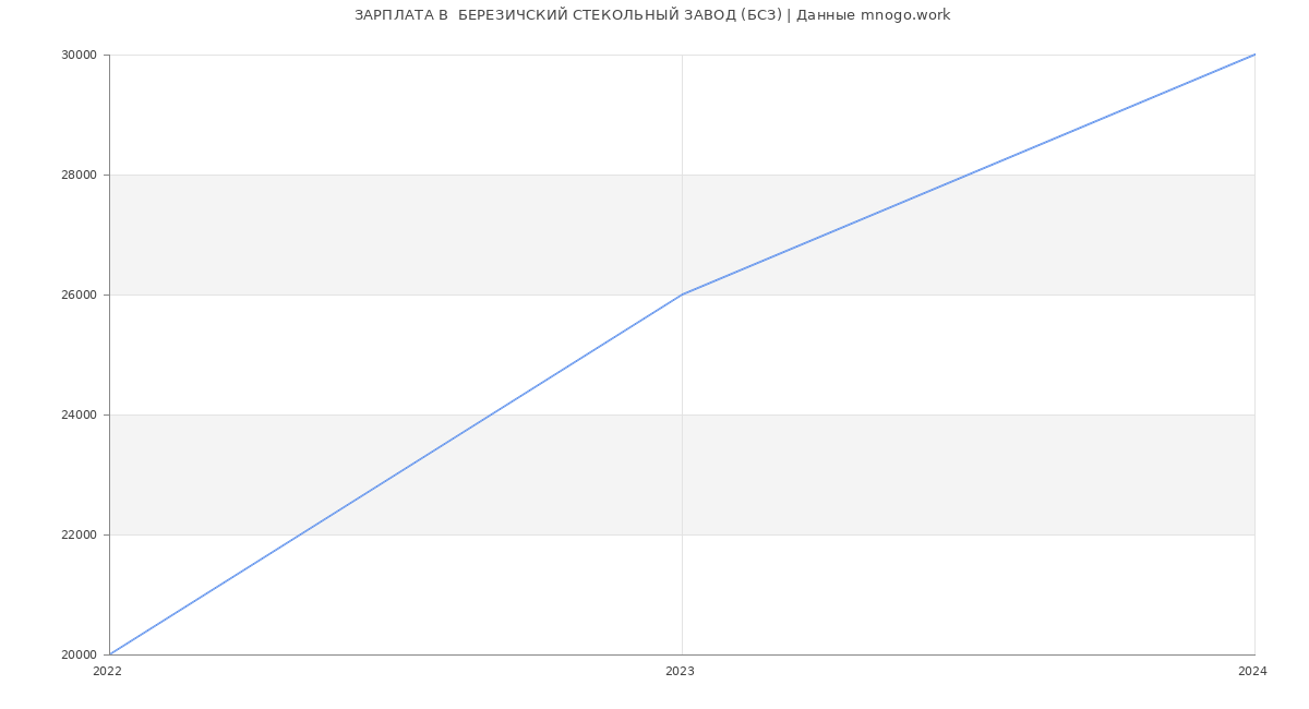 Статистика зарплат  БЕРЕЗИЧСКИЙ СТЕКОЛЬНЫЙ ЗАВОД (БСЗ)