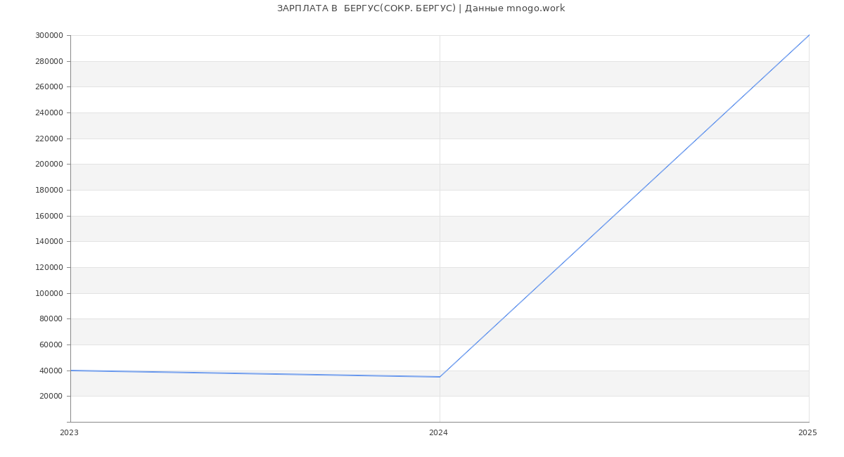 Статистика зарплат  БЕРГУС(СОКР. БЕРГУС)