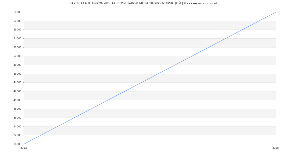 Статистика зарплат  БИРОБИДЖАНСКИЙ ЗАВОД МЕТАЛЛОКОНСТРУКЦИЙ