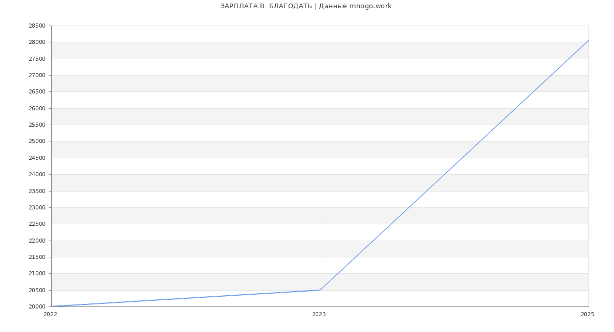 Статистика зарплат  БЛАГОДАТЬ