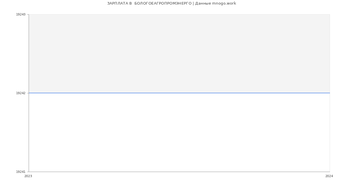 Статистика зарплат  БОЛОГОЕАГРОПРОМЭНЕРГО
