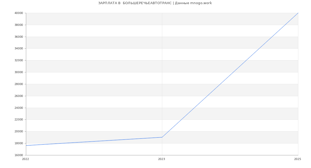 Статистика зарплат  БОЛЬШЕРЕЧЬЕАВТОТРАНС