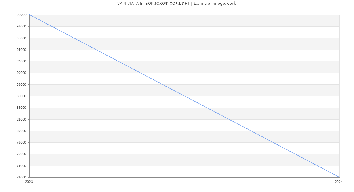 Статистика зарплат  БОРИСХОФ ХОЛДИНГ