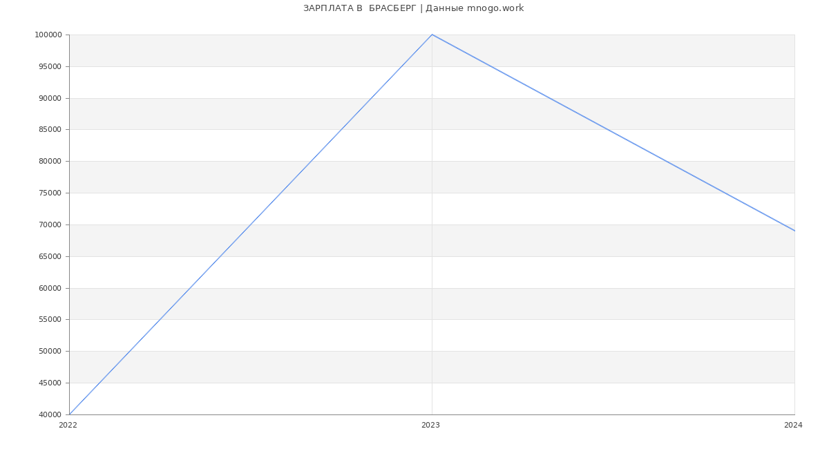 Статистика зарплат  БРАСБЕРГ