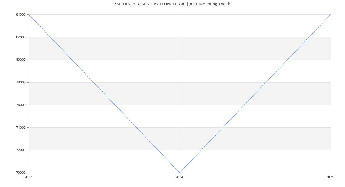 Статистика зарплат  БРАТСКСТРОЙСЕРВИС