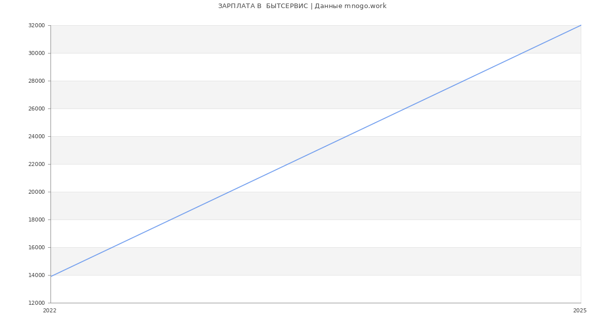 Статистика зарплат  БЫТСЕРВИС