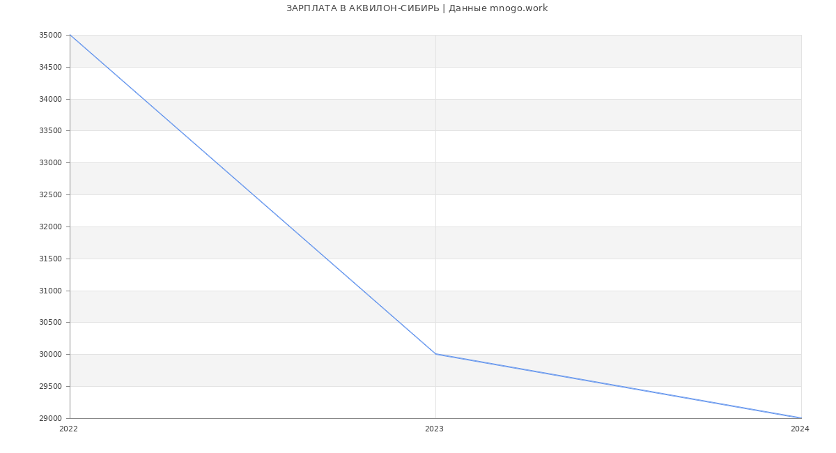 Статистика зарплат АКВИЛОН-СИБИРЬ
