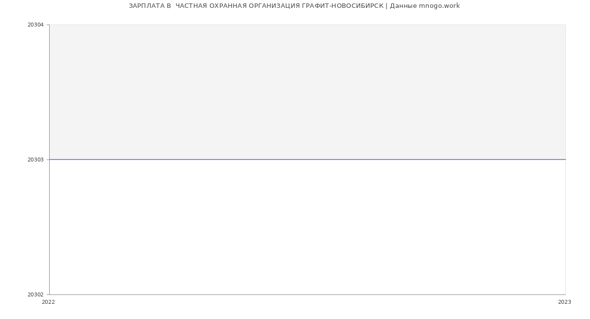 Статистика зарплат  ЧАСТНАЯ ОХРАННАЯ ОРГАНИЗАЦИЯ ГРАФИТ-НОВОСИБИРСК