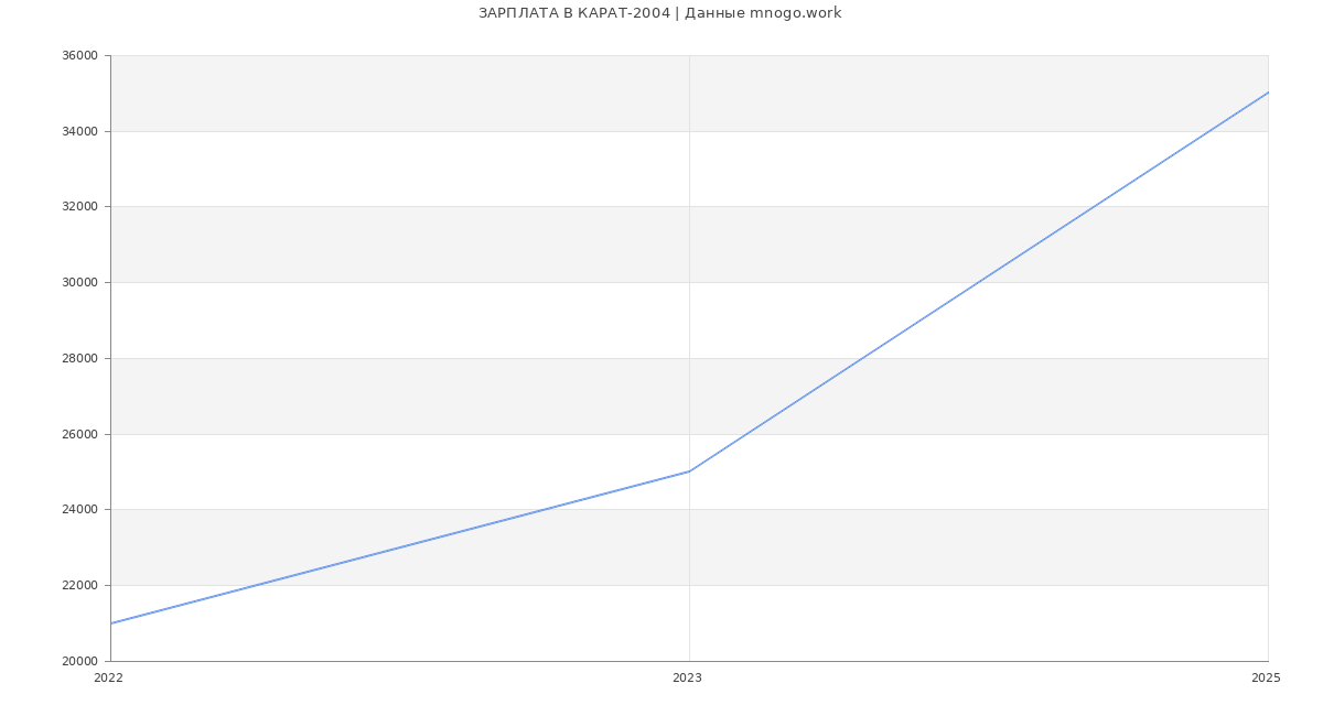 Статистика зарплат КАРАТ-2004