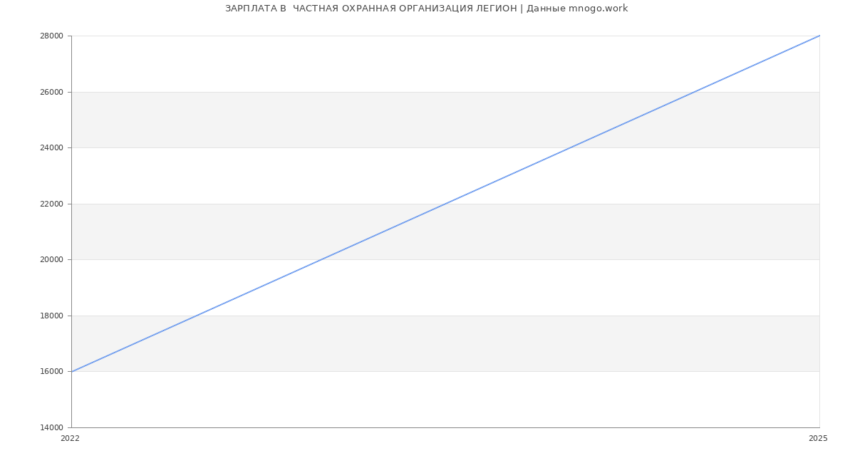 Статистика зарплат  ЧАСТНАЯ ОХРАННАЯ ОРГАНИЗАЦИЯ ЛЕГИОН