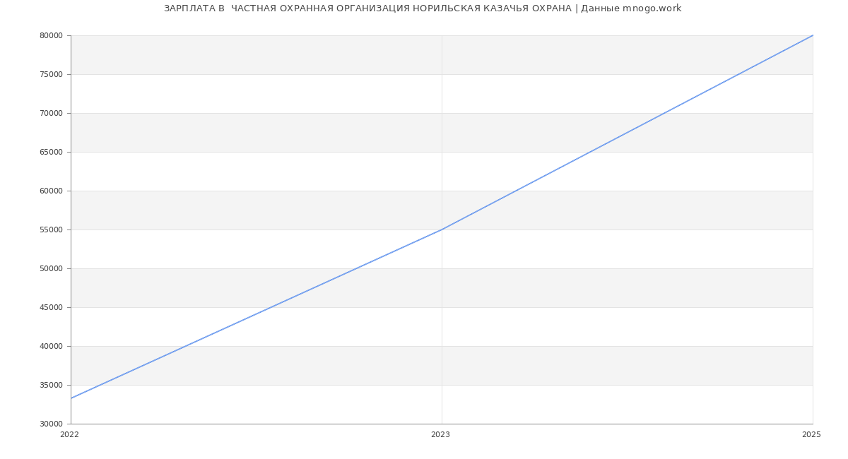 Статистика зарплат  ЧАСТНАЯ ОХРАННАЯ ОРГАНИЗАЦИЯ НОРИЛЬСКАЯ КАЗАЧЬЯ ОХРАНА