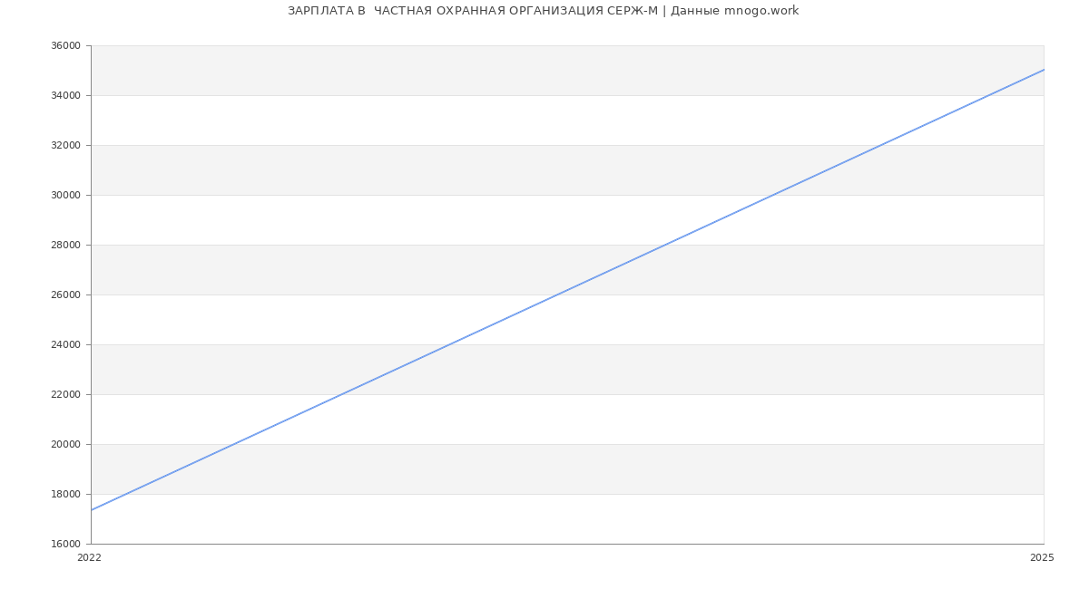 Статистика зарплат  ЧАСТНАЯ ОХРАННАЯ ОРГАНИЗАЦИЯ СЕРЖ-М