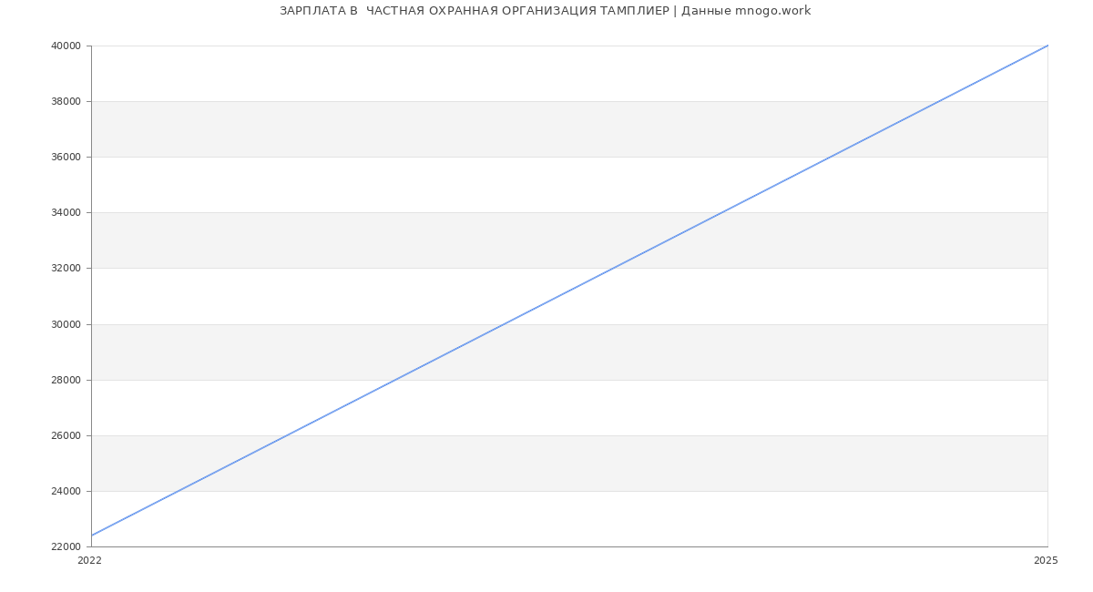 Статистика зарплат  ЧАСТНАЯ ОХРАННАЯ ОРГАНИЗАЦИЯ ТАМПЛИЕР