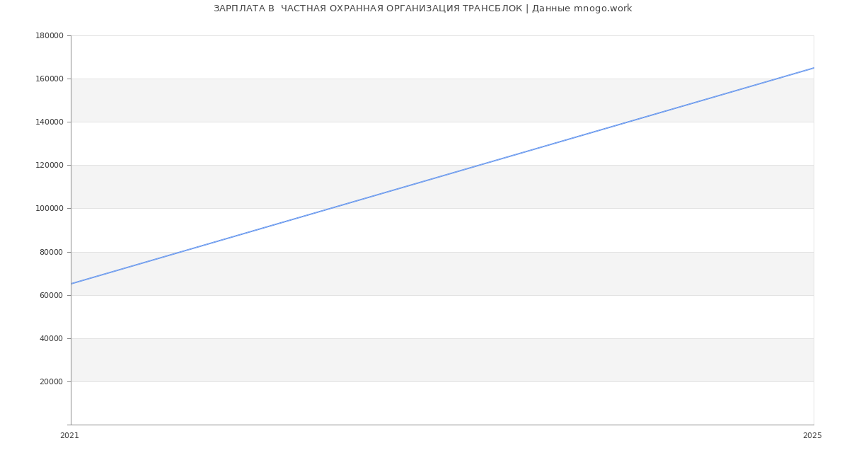 Статистика зарплат  ЧАСТНАЯ ОХРАННАЯ ОРГАНИЗАЦИЯ ТРАНСБЛОК