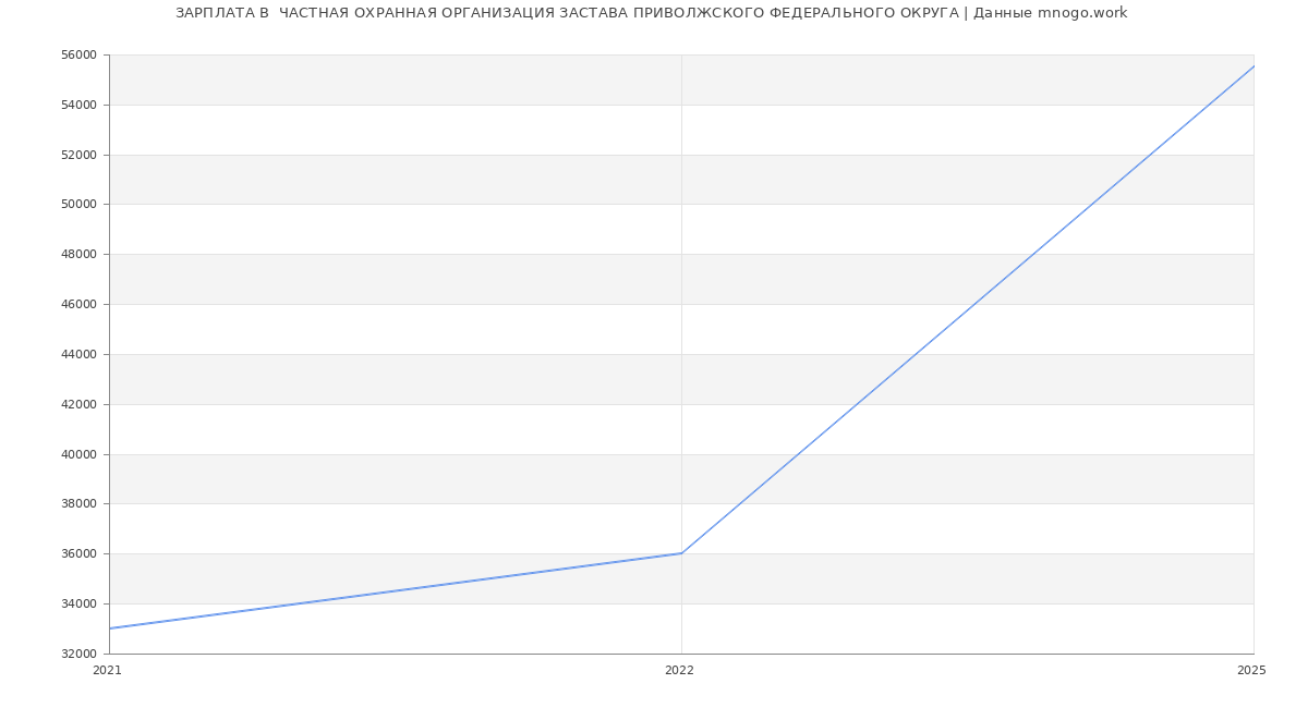 Статистика зарплат  ЧАСТНАЯ ОХРАННАЯ ОРГАНИЗАЦИЯ ЗАСТАВА ПРИВОЛЖСКОГО ФЕДЕРАЛЬНОГО ОКРУГА