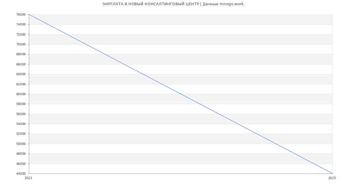 Статистика зарплат НОВЫЙ КОНСАЛТИНГОВЫЙ ЦЕНТР