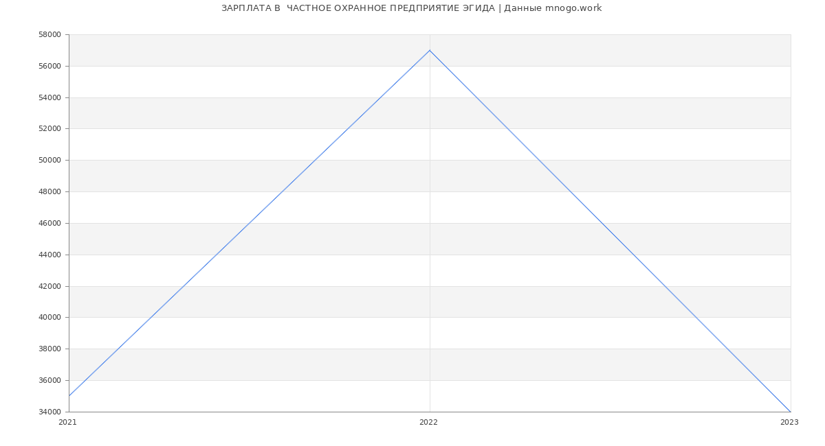 Статистика зарплат  ЧАСТНОЕ ОХРАННОЕ ПРЕДПРИЯТИЕ ЭГИДА