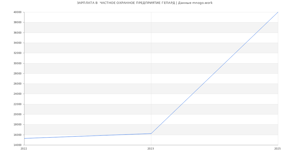 Статистика зарплат  ЧАСТНОЕ ОХРАННОЕ ПРЕДПРИЯТИЕ ГЕПАРД
