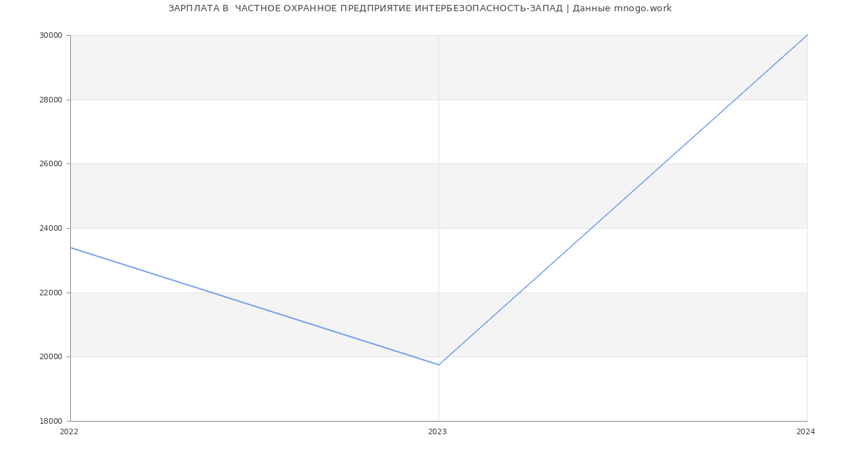 Статистика зарплат  ЧАСТНОЕ ОХРАННОЕ ПРЕДПРИЯТИЕ ИНТЕРБЕЗОПАСНОСТЬ-ЗАПАД