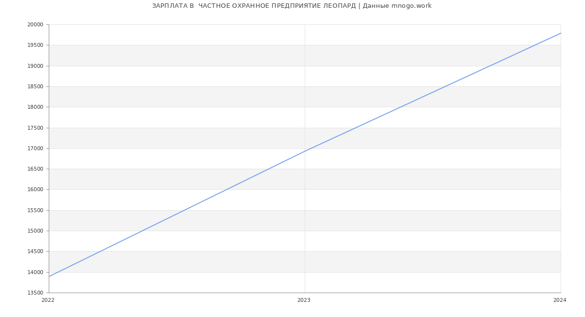 Статистика зарплат  ЧАСТНОЕ ОХРАННОЕ ПРЕДПРИЯТИЕ ЛЕОПАРД