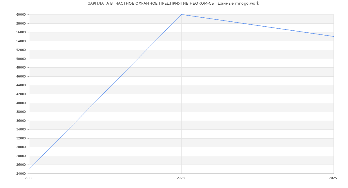 Статистика зарплат  ЧАСТНОЕ ОХРАННОЕ ПРЕДПРИЯТИЕ НЕОКОМ-СБ