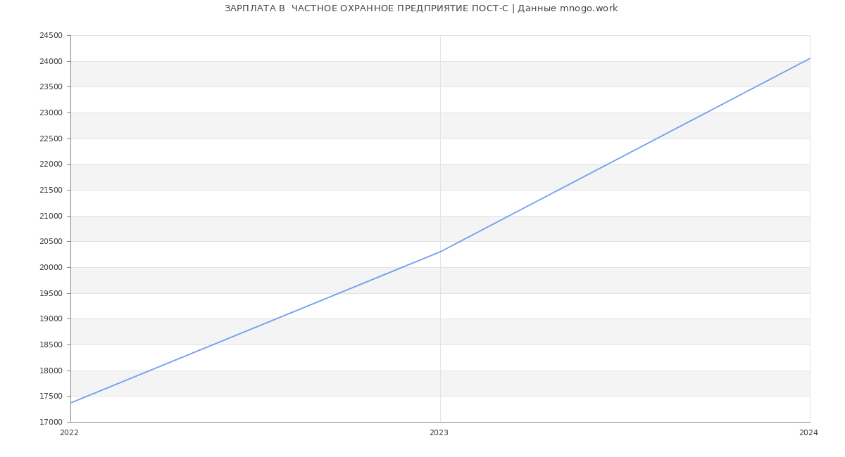 Статистика зарплат  ЧАСТНОЕ ОХРАННОЕ ПРЕДПРИЯТИЕ ПОСТ-С