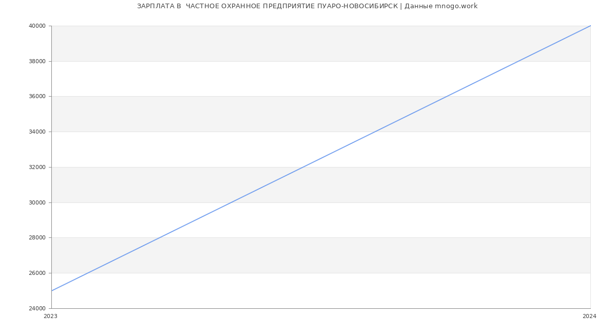 Статистика зарплат  ЧАСТНОЕ ОХРАННОЕ ПРЕДПРИЯТИЕ ПУАРО-НОВОСИБИРСК