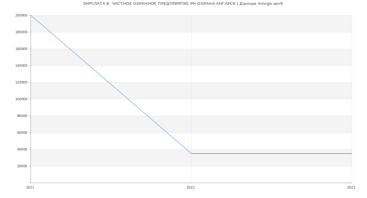 Статистика зарплат  ЧАСТНОЕ ОХРАННОЕ ПРЕДПРИЯТИЕ РН-ОХРАНА-АНГАРСК