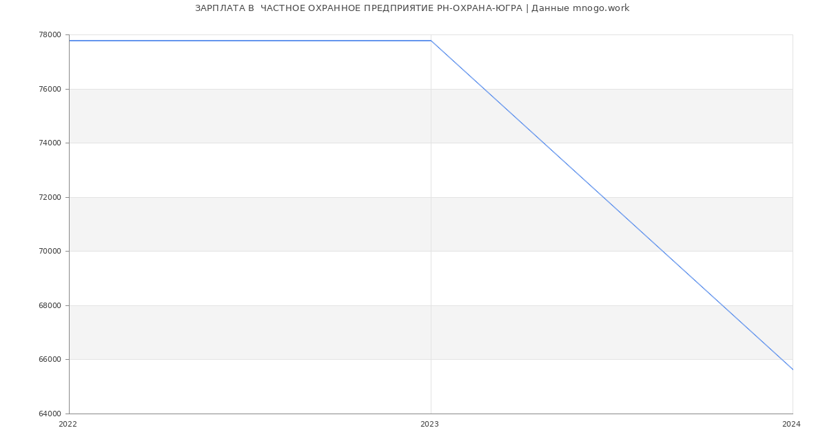 Статистика зарплат  ЧАСТНОЕ ОХРАННОЕ ПРЕДПРИЯТИЕ РН-ОХРАНА-ЮГРА