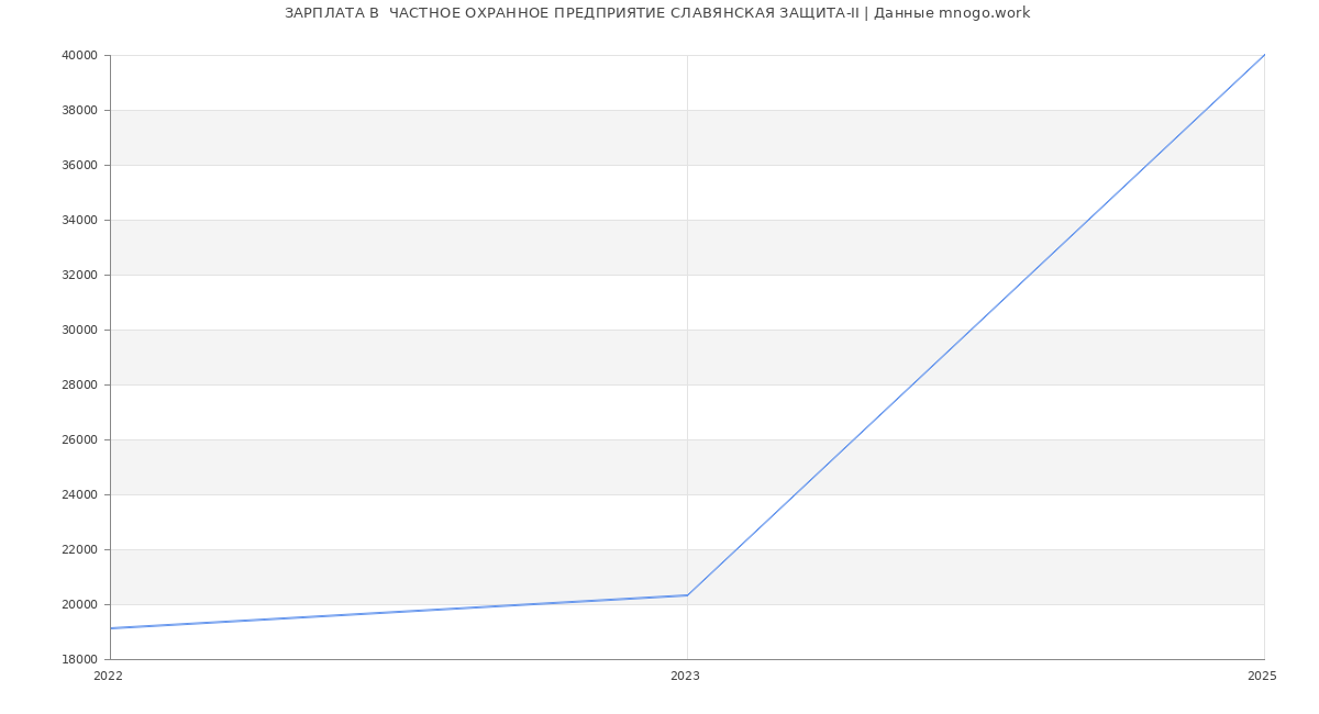 Статистика зарплат  ЧАСТНОЕ ОХРАННОЕ ПРЕДПРИЯТИЕ СЛАВЯНСКАЯ ЗАЩИТА-II
