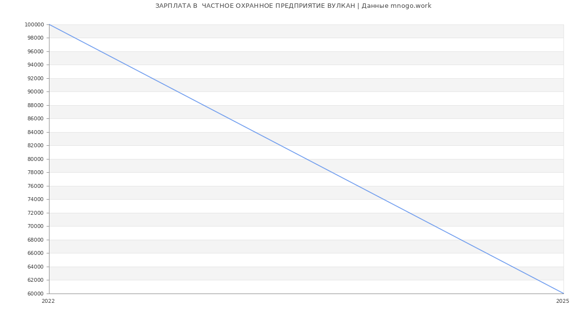 Статистика зарплат  ЧАСТНОЕ ОХРАННОЕ ПРЕДПРИЯТИЕ ВУЛКАН