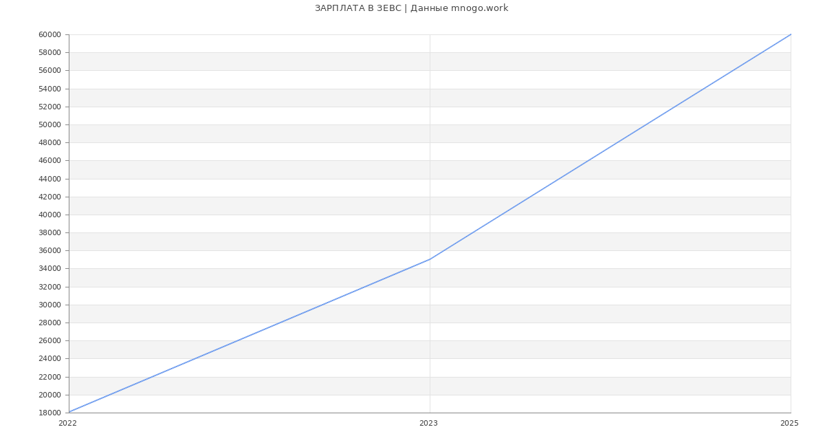 Статистика зарплат ЗЕВС