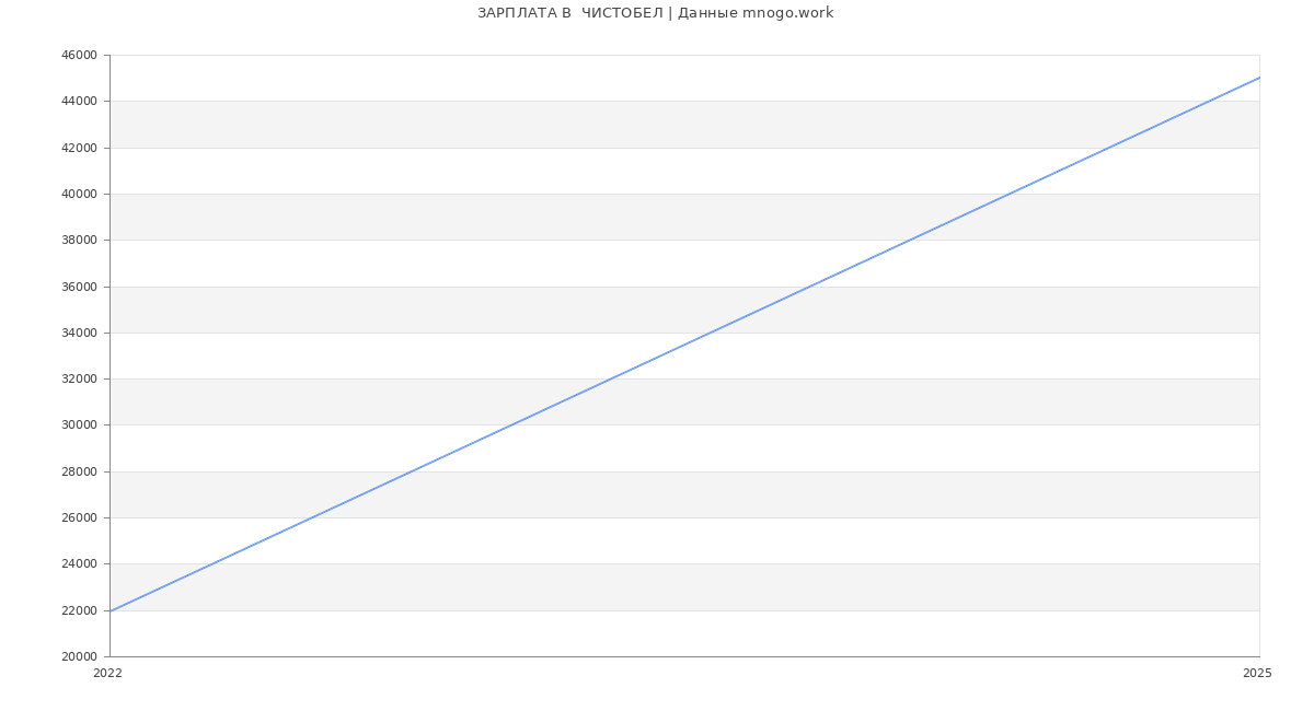 Статистика зарплат  ЧИСТОБЕЛ