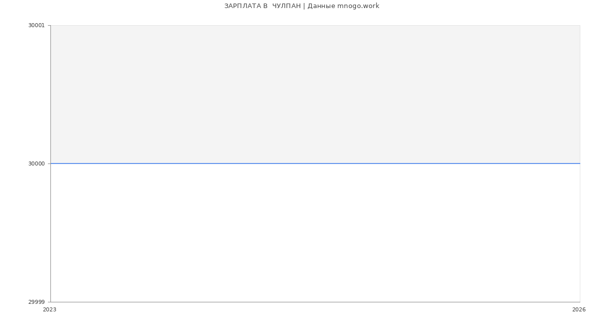 Статистика зарплат  ЧУЛПАН