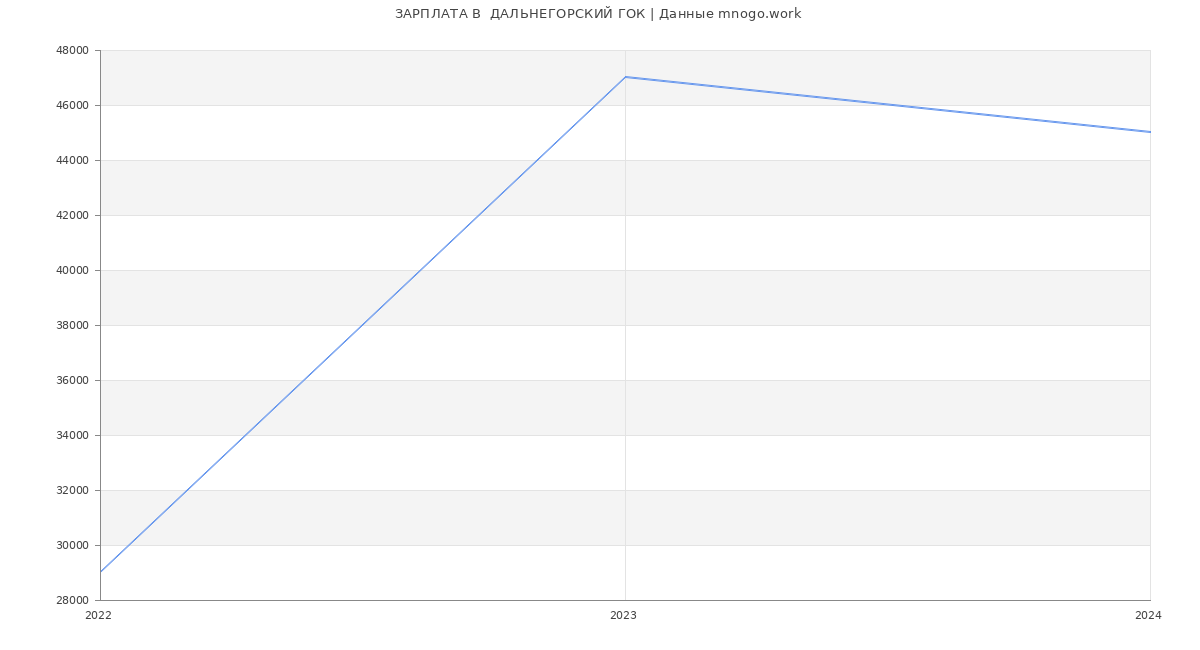Статистика зарплат  ДАЛЬНЕГОРСКИЙ ГОК