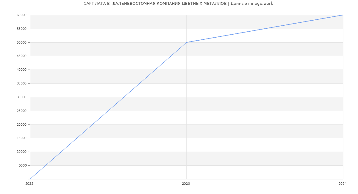 Статистика зарплат  ДАЛЬНЕВОСТОЧНАЯ КОМПАНИЯ ЦВЕТНЫХ МЕТАЛЛОВ